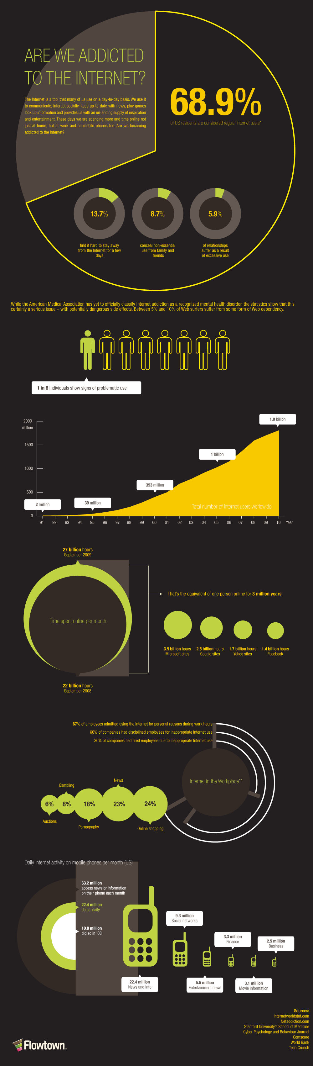 Are You Addicted to the Internet? Statistics. [Infographic ...