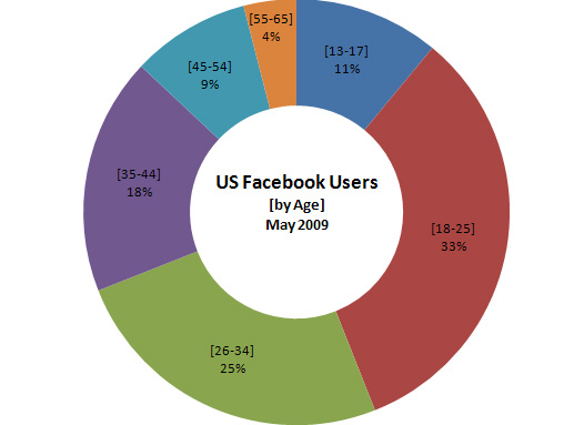 Facebook Statistics: Demographics