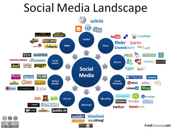 Social Media List - Facebook, Social Networks