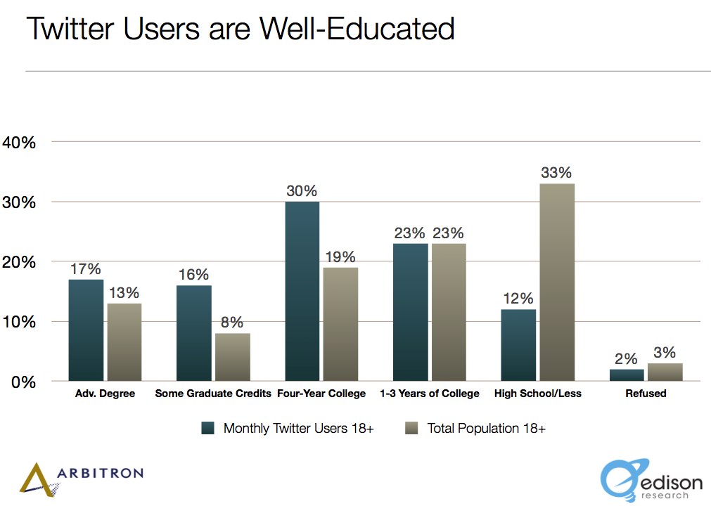 Twitter Education Statistics