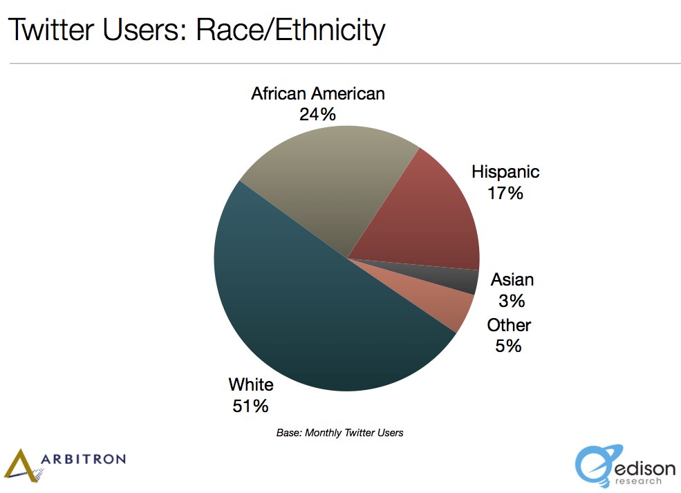 Twitter Ethnicity Statistics
