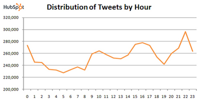 Twitter Hour by Hour Statistics