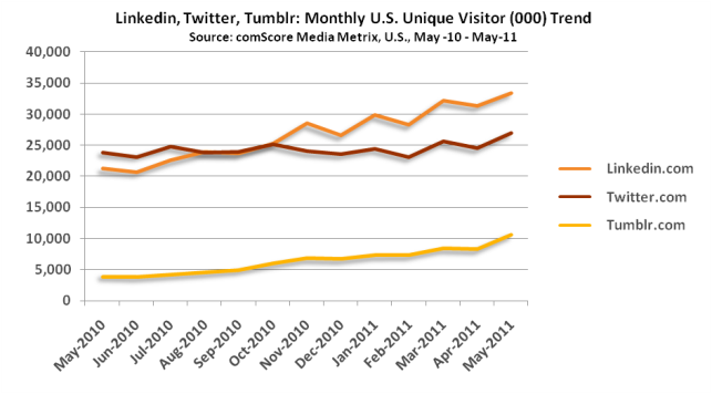 Linkedin Twitter Statistics Social