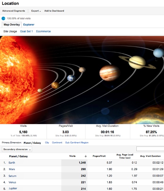 Google Analytics Interplanetary Reports