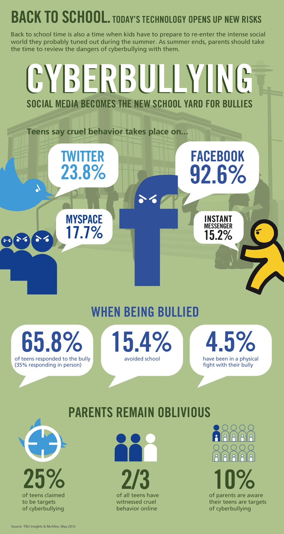 Cyberbullying Statistics Infographic