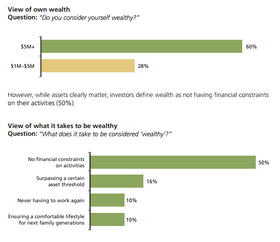Wealthy Money Perception Statistics