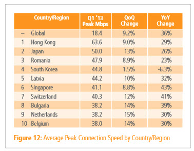 Average Peak Connection Speed by Country