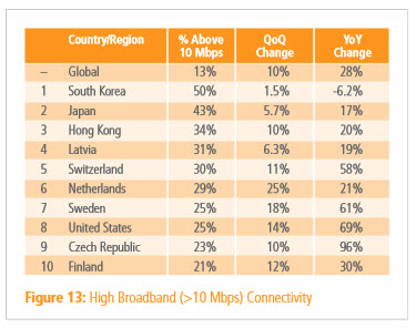 High Broadband Connectivity
